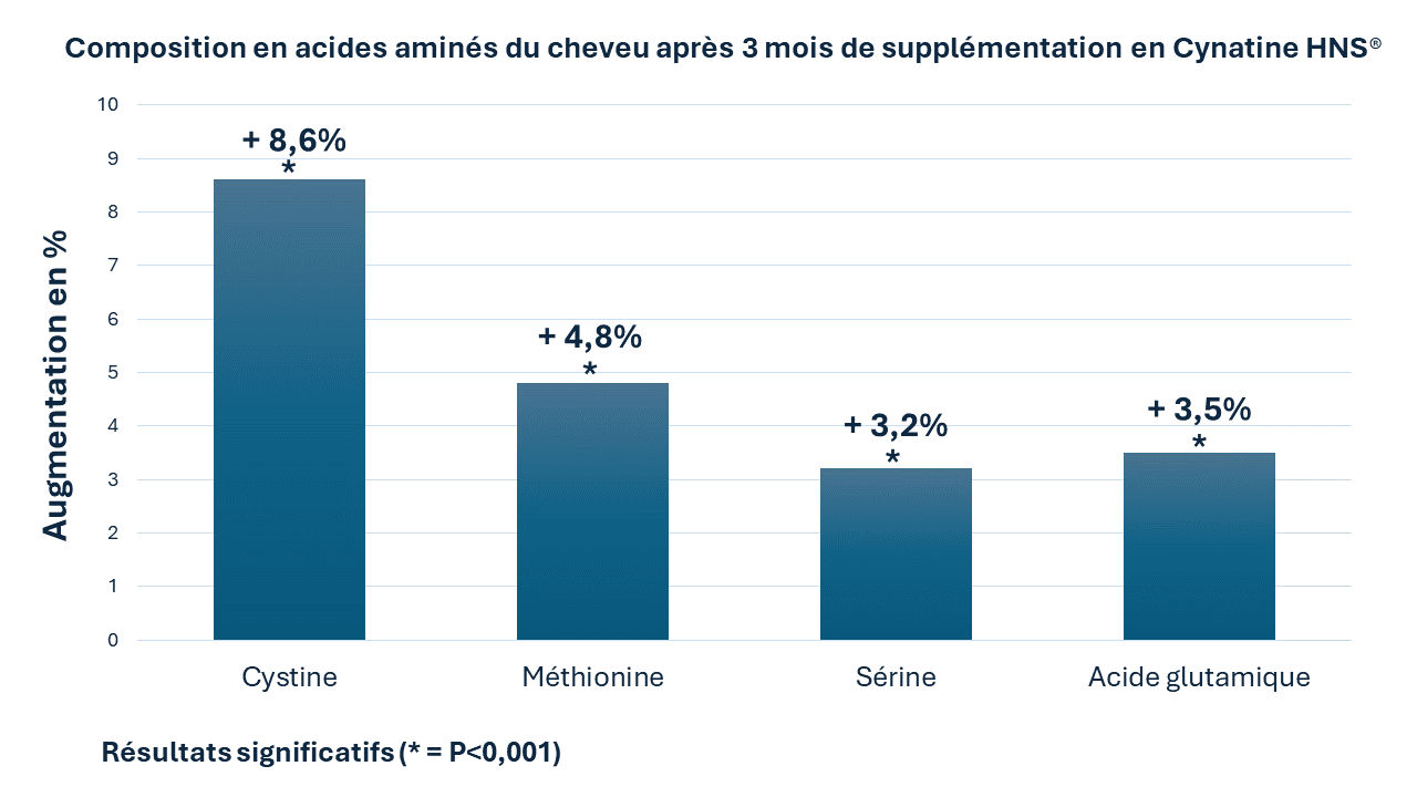 Composition en acides amines du cheveu après 3 mois de supplémentation